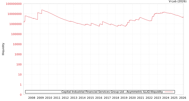graph of Capital Industrial Financial Services Group Ltd ILLIQ-AMEM