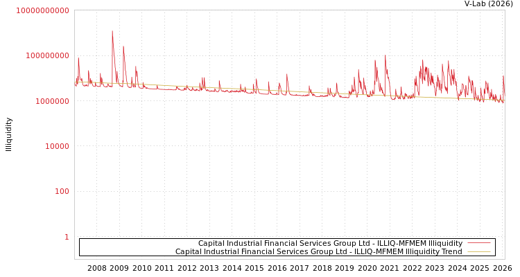 graph of Capital Industrial Financial Services Group Ltd ILLIQ-MFMEM