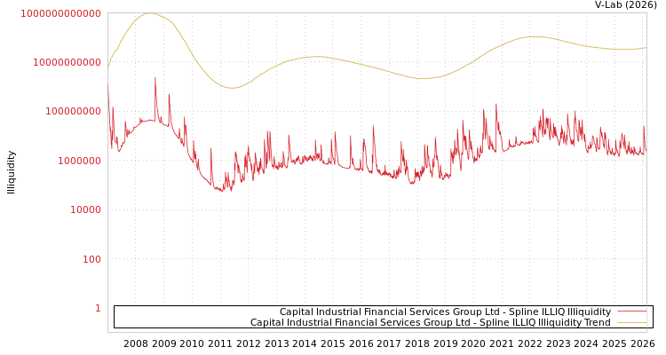 graph of Capital Industrial Financial Services Group Ltd ILLIQ-SMEM