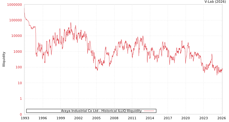 graph of Araya Industrial Co Ltd ILLIQ-HIST