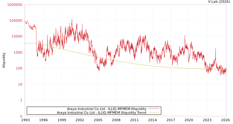graph of Araya Industrial Co Ltd ILLIQ-MFMEM