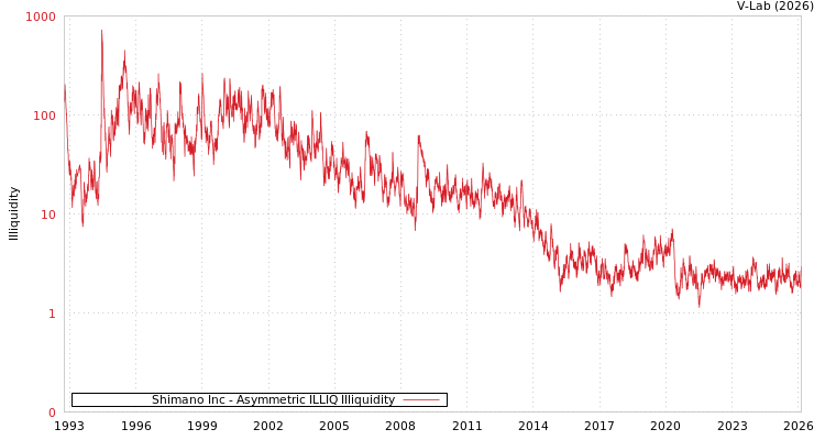 graph of Shimano Inc ILLIQ-AMEM