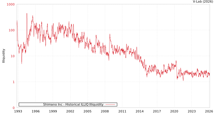 graph of Shimano Inc ILLIQ-HIST