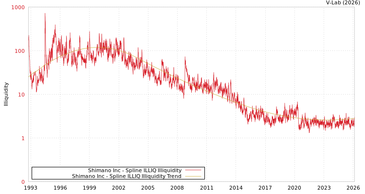 graph of Shimano Inc ILLIQ-SMEM