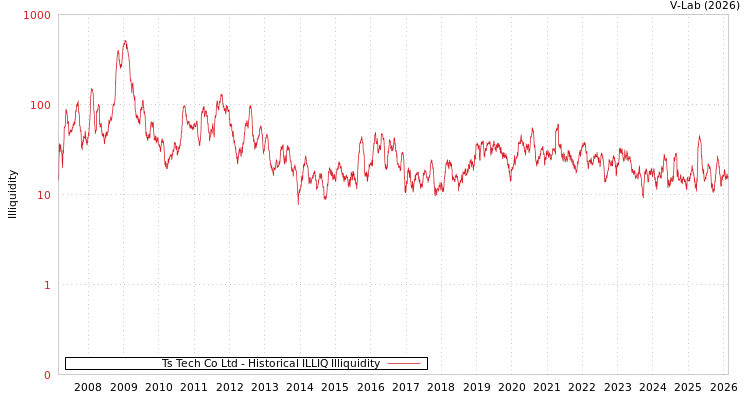 graph of Ts Tech Co Ltd ILLIQ-HIST