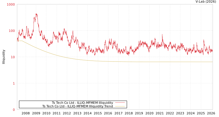 graph of Ts Tech Co Ltd ILLIQ-MFMEM