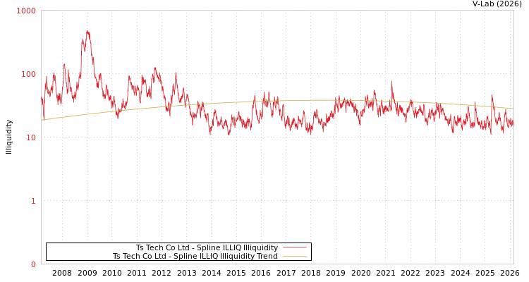 graph of Ts Tech Co Ltd ILLIQ-SMEM