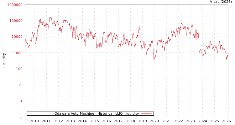 graph of Odawara Auto-Machine ILLIQ-HIST