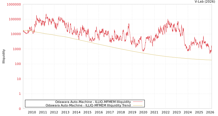 graph of Odawara Auto-Machine ILLIQ-MFMEM