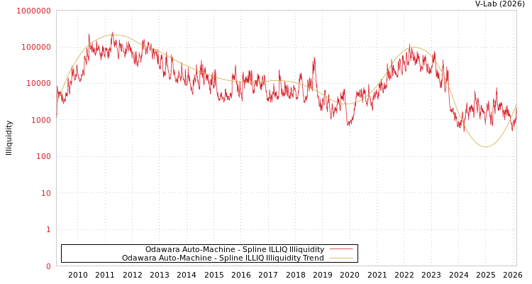 graph of Odawara Auto-Machine ILLIQ-SMEM