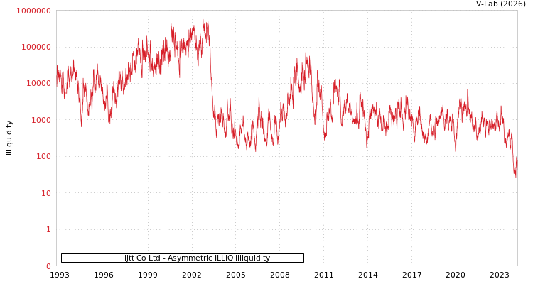 graph of Ijtt Co Ltd ILLIQ-AMEM