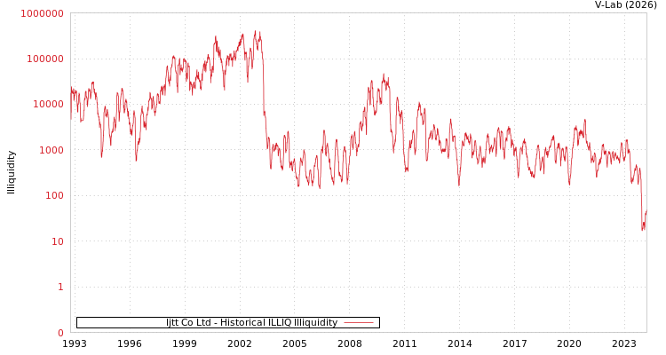 graph of Ijtt Co Ltd ILLIQ-HIST