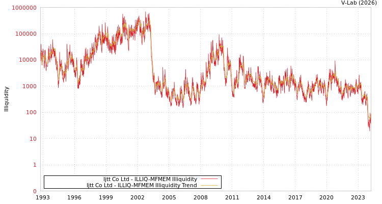 graph of Ijtt Co Ltd ILLIQ-MFMEM