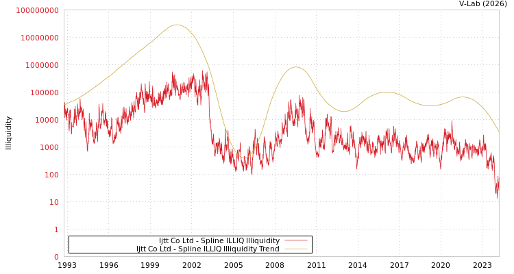 graph of Ijtt Co Ltd ILLIQ-SMEM