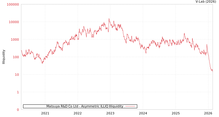graph of Matsuya R&D Co Ltd ILLIQ-AMEM
