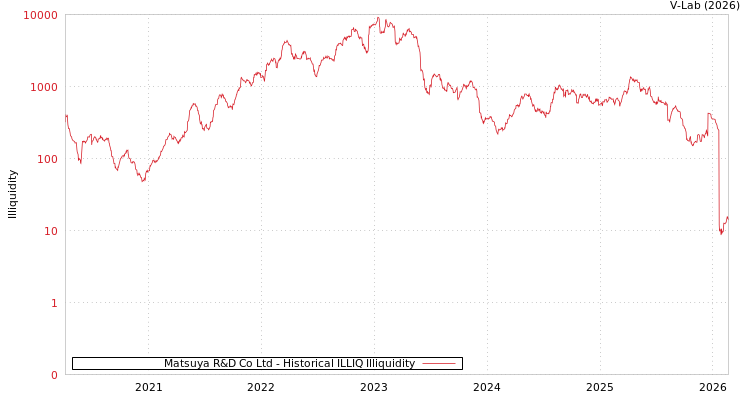 graph of Matsuya R&D Co Ltd ILLIQ-HIST
