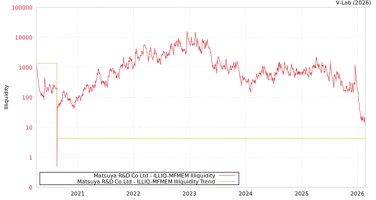 graph of Matsuya R&D Co Ltd ILLIQ-MFMEM