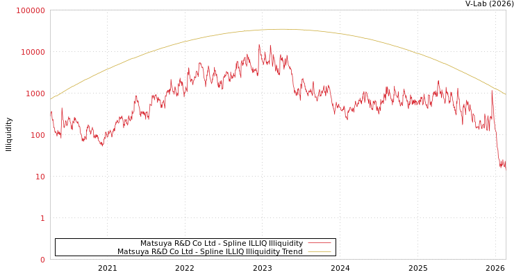 graph of Matsuya R&D Co Ltd ILLIQ-SMEM