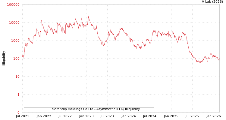 graph of Serendip Holdings Co Ltd ILLIQ-AMEM
