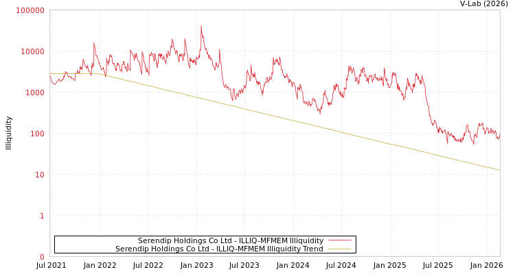 graph of Serendip Holdings Co Ltd ILLIQ-MFMEM