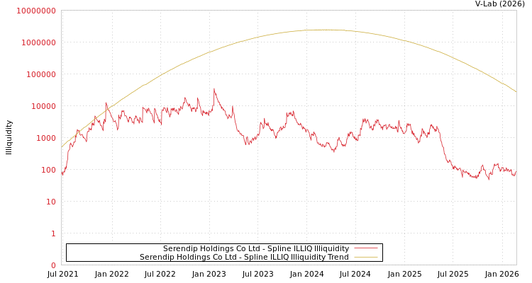 graph of Serendip Holdings Co Ltd ILLIQ-SMEM