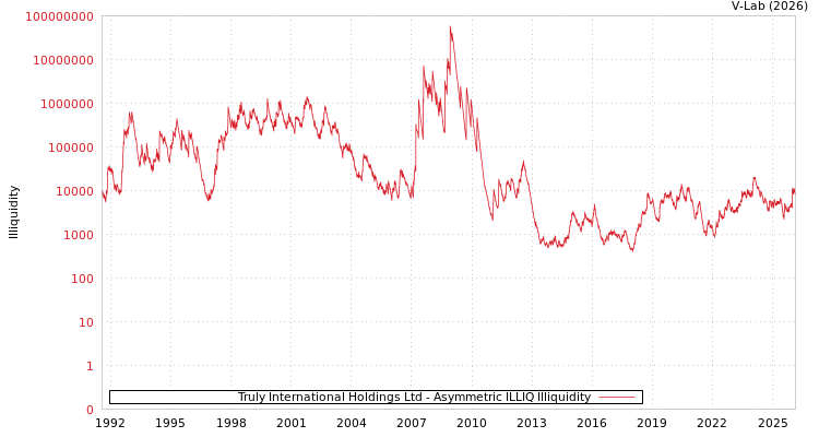 graph of Truly International Holdings Ltd ILLIQ-AMEM