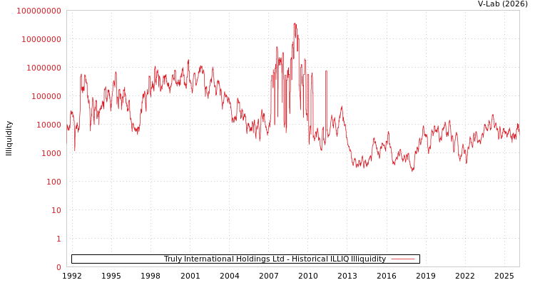 graph of Truly International Holdings Ltd ILLIQ-HIST