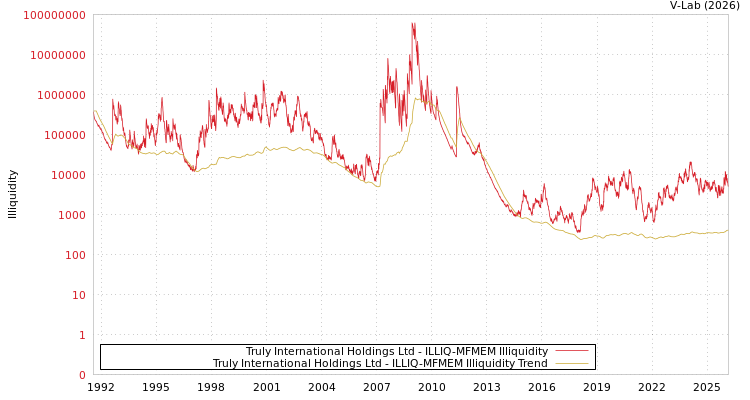 graph of Truly International Holdings Ltd ILLIQ-MFMEM