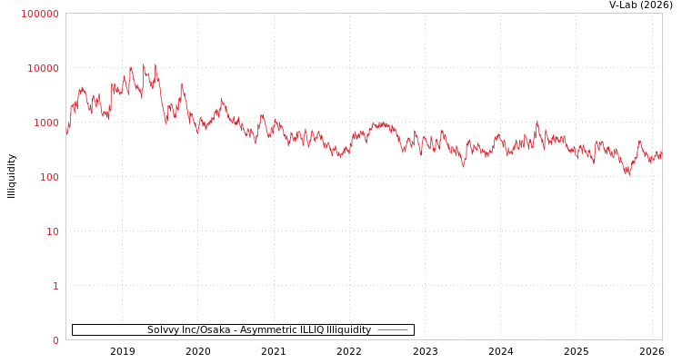 graph of Solvvy Inc/Osaka ILLIQ-AMEM