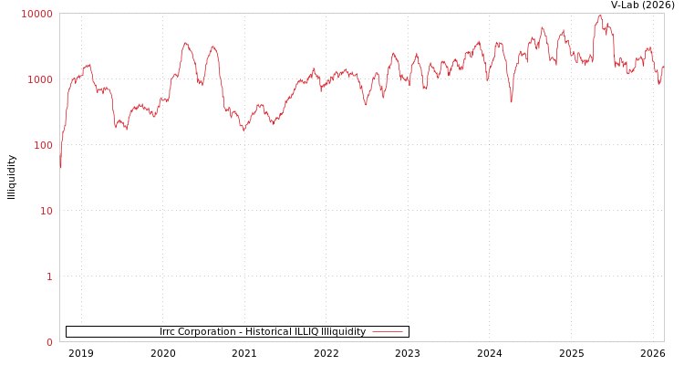 graph of Irrc Corporation ILLIQ-HIST