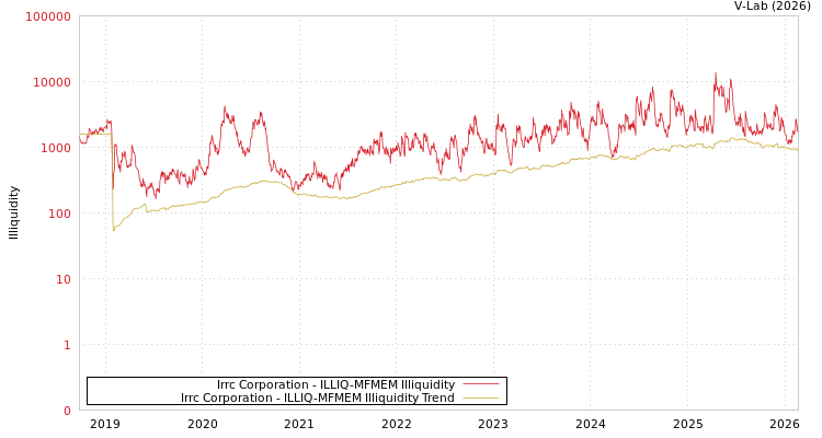 graph of Irrc Corporation ILLIQ-MFMEM