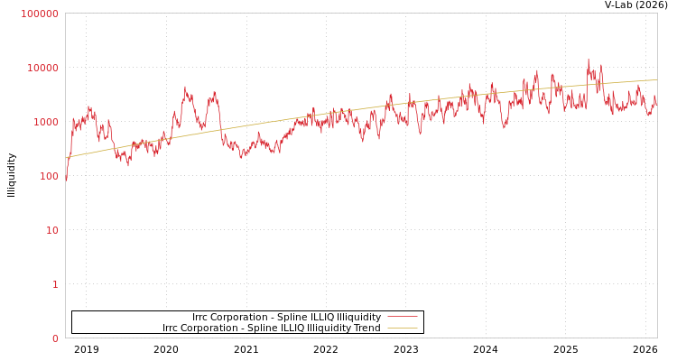 graph of Irrc Corporation ILLIQ-SMEM