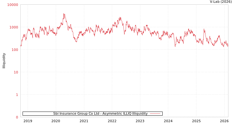 graph of Sbi Insurance Group Co Ltd ILLIQ-AMEM