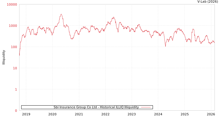 graph of Sbi Insurance Group Co Ltd ILLIQ-HIST