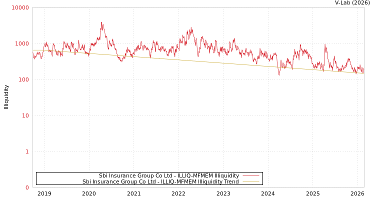 graph of Sbi Insurance Group Co Ltd ILLIQ-MFMEM