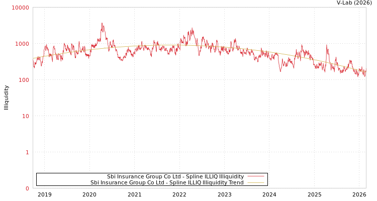 graph of Sbi Insurance Group Co Ltd ILLIQ-SMEM