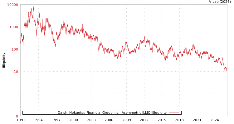 graph of Daishi Hokuetsu Financial Group Inc ILLIQ-AMEM