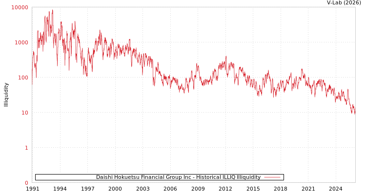 graph of Daishi Hokuetsu Financial Group Inc ILLIQ-HIST