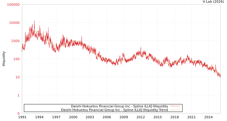 graph of Daishi Hokuetsu Financial Group Inc ILLIQ-SMEM