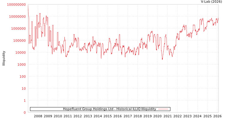graph of Hopefluent Group Holdings Ltd ILLIQ-HIST