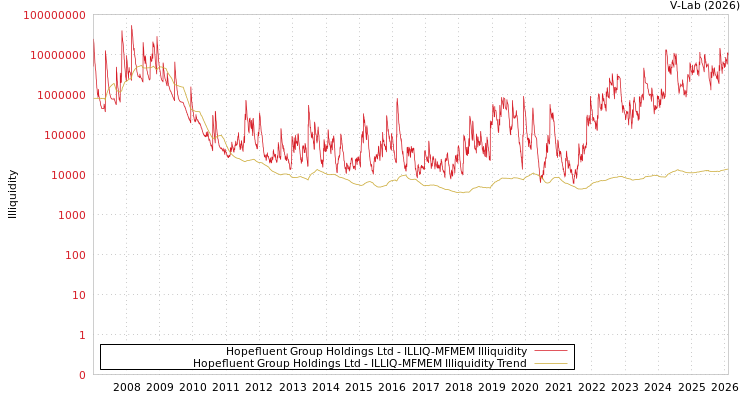 graph of Hopefluent Group Holdings Ltd ILLIQ-MFMEM