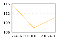 Impact of return on liquidity tomorrow