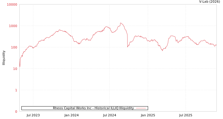 graph of Rheos Capital Works Inc ILLIQ-HIST