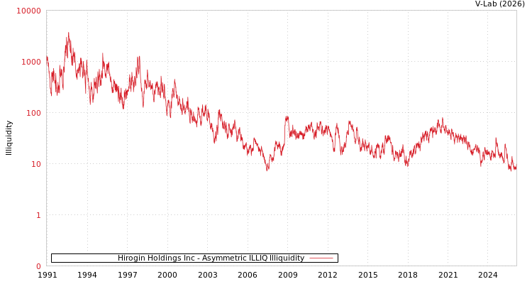 graph of Hirogin Holdings Inc ILLIQ-AMEM