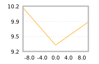 Impact of return on liquidity tomorrow