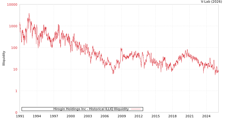 graph of Hirogin Holdings Inc ILLIQ-HIST