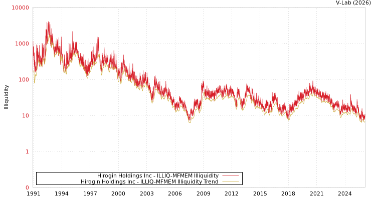 graph of Hirogin Holdings Inc ILLIQ-MFMEM