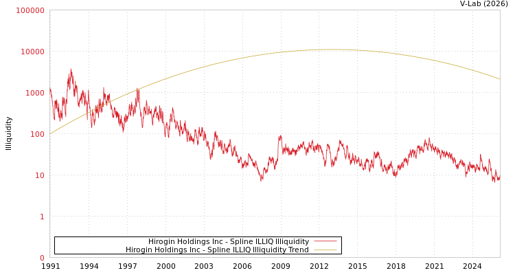 graph of Hirogin Holdings Inc ILLIQ-SMEM