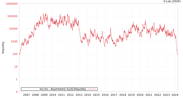 graph of Inv Inc ILLIQ-AMEM