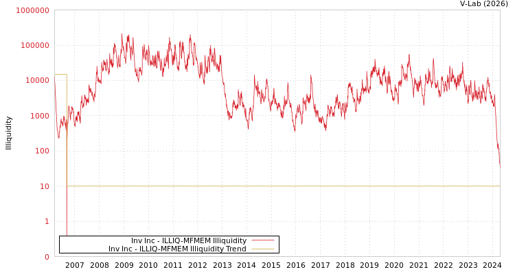 graph of Inv Inc ILLIQ-MFMEM